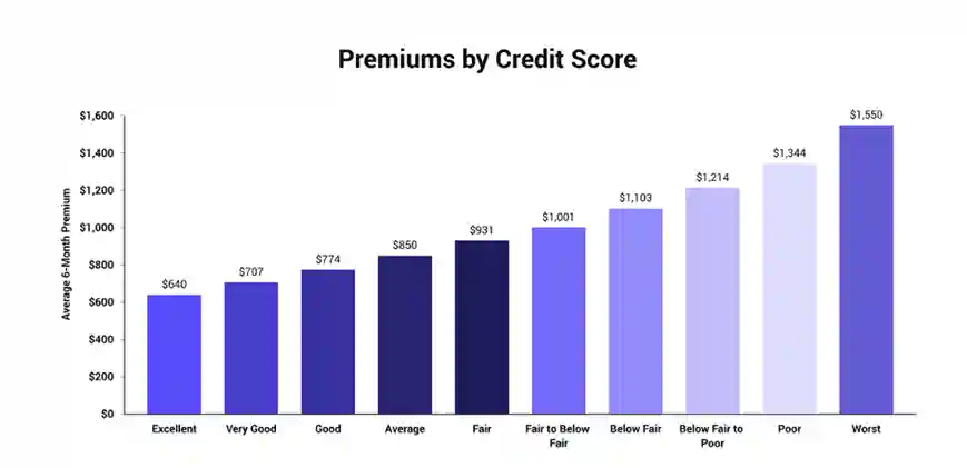 How does credit score affects car insurance Utah